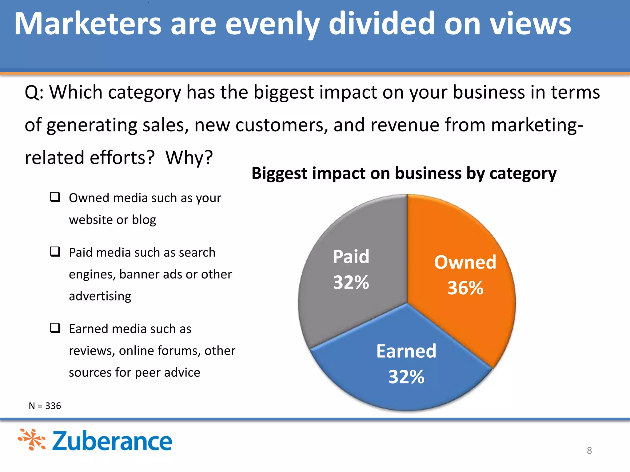 8Marketers are evenly divided on viewsQ: Which category has the biggest impact on your business in terms of generating sales, new customers, and revenue from marketing-related efforts?  Why?  Owned media such as your website or blog