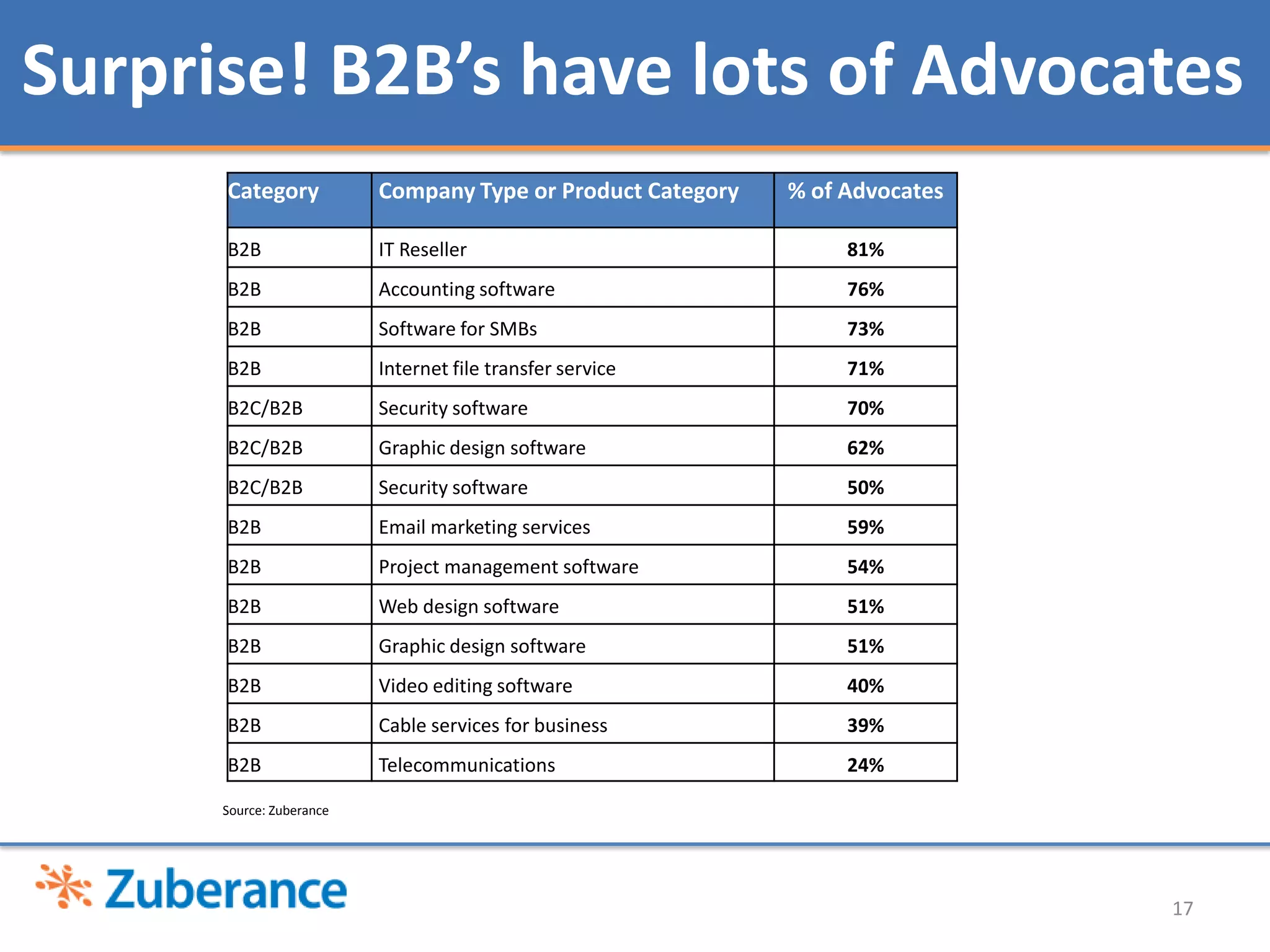 Surprise! B2B’s have lots of Advocates
      Category            Company Type or Product Category   % of Advocates

      B2B                 IT Reseller                             81%
      B2B                 Accounting software                     76%
      B2B                 Software for SMBs                       73%
      B2B                 Internet file transfer service          71%
      B2C/B2B             Security software                       70%
      B2C/B2B             Graphic design software                 62%
      B2C/B2B             Security software                       50%
      B2B                 Email marketing services                59%
      B2B                 Project management software             54%
      B2B                 Web design software                     51%
      B2B                 Graphic design software                 51%
      B2B                 Video editing software                  40%
      B2B                 Cable services for business             39%
      B2B                 Telecommunications                      24%

      Source: Zuberance




                                                                              17
 