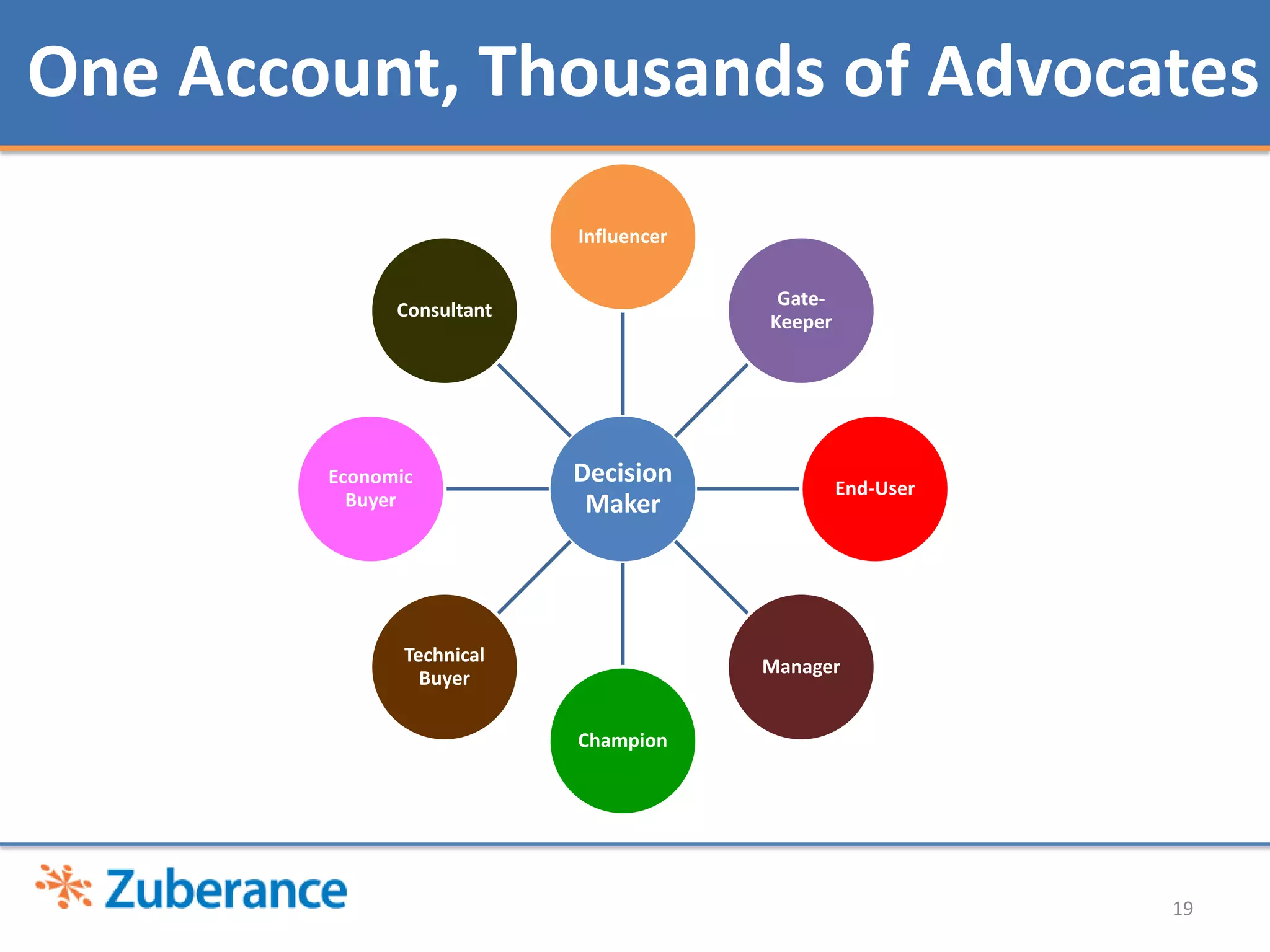 One Account, Thousands of Advocates
                           Influencer

                                         Gate-
              Consultant
                                        Keeper




        Economic           Decision              End-User
          Buyer             Maker




               Technical
                                        Manager
                 Buyer

                           Champion




                                                            19
 