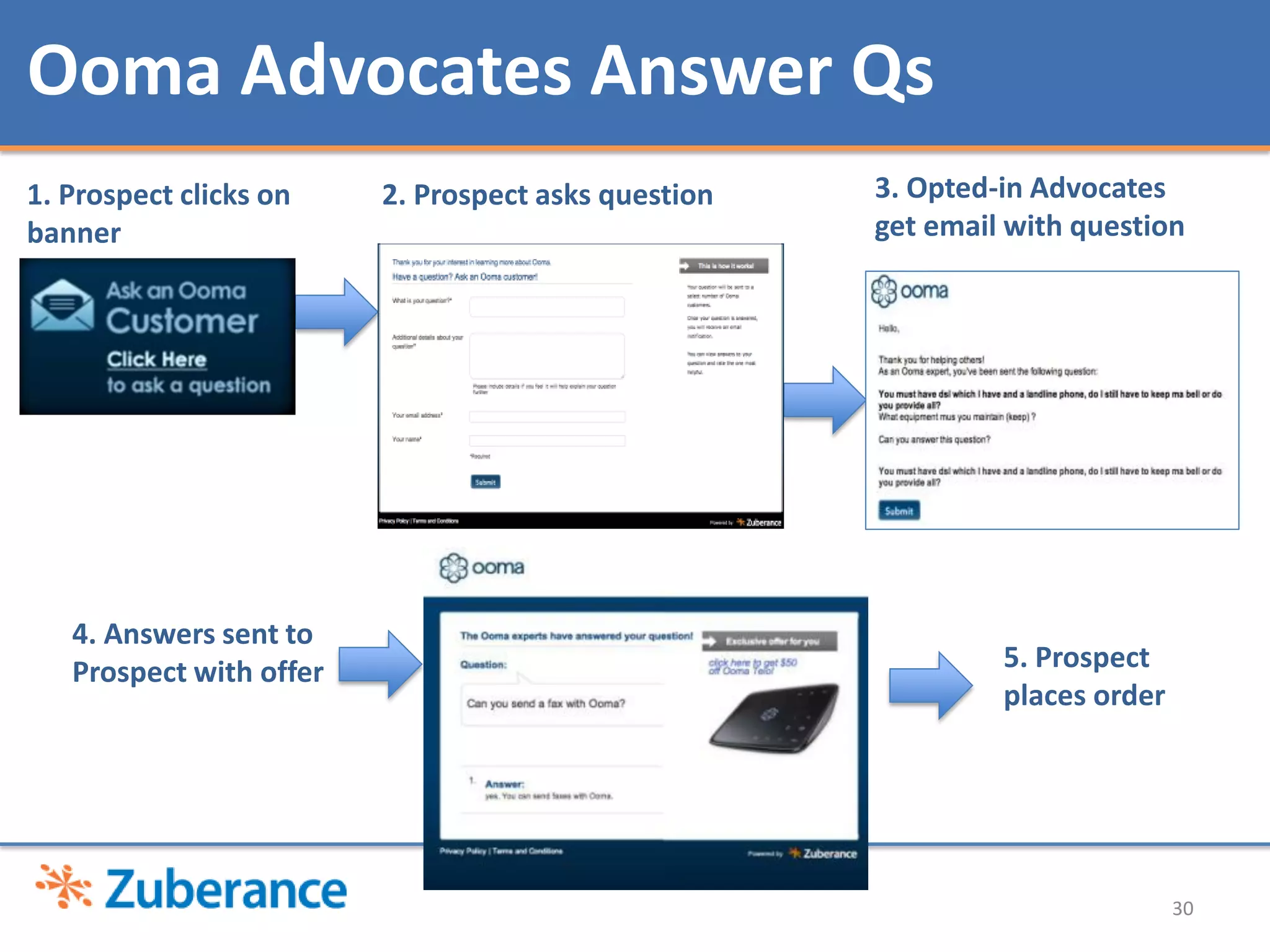 Ooma Advocates Answer Qs
1. Prospect clicks on    2. Prospect asks question   3. Opted-in Advocates
banner                                               get email with question




   4. Answers sent to
   Prospect with offer                                        5. Prospect
                                                              places order




                                                                             30
 