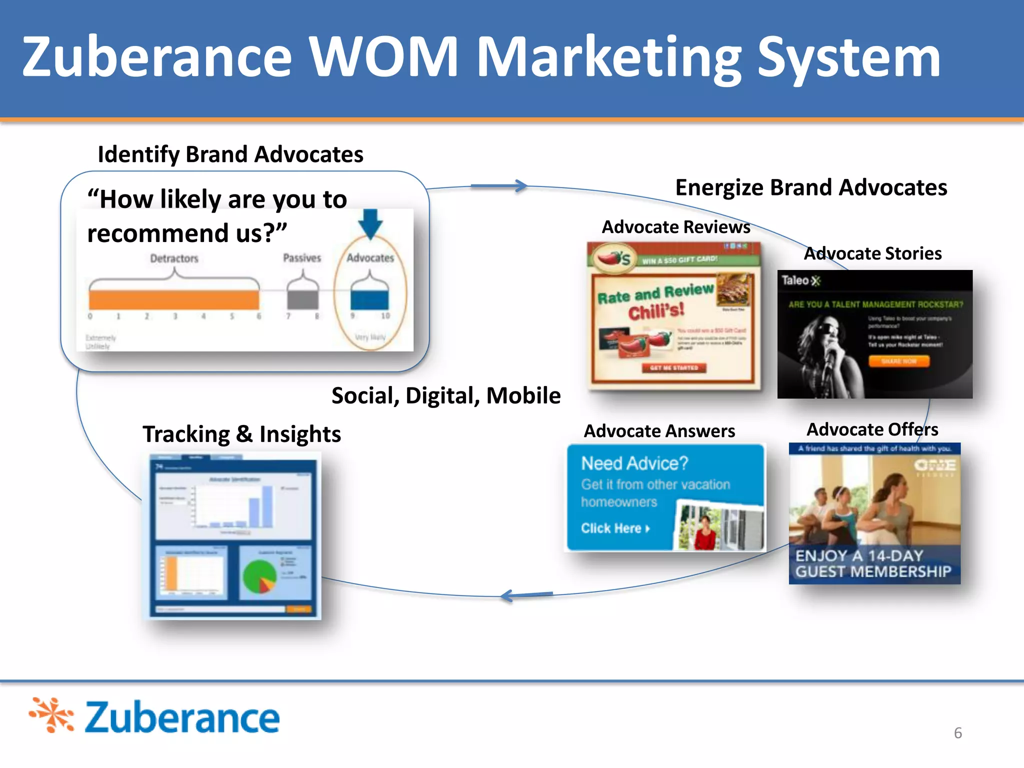 Zuberance WOM Marketing System
  Identify Brand Advocates
  “How likely are you to                                   Energize Brand Advocates
  recommend us?”                                   Advocate Reviews
                                                                      Advocate Stories




                        Social, Digital, Mobile
      Tracking & Insights                         Advocate Answers    Advocate Offers




                                                                                         6
 