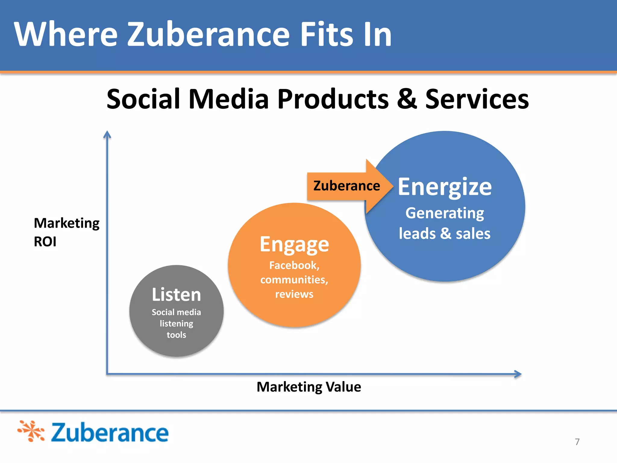 Where Zuberance Fits In
             Social Media Products & Services

                                        Zuberance   Energize
                                                     Generating
 Marketing
                                                    leads & sales
 ROI                           Engage
                                 Facebook,
                               communities,
                Listen            reviews
                Social media
                  listening
                     tools




                               Marketing Value


                                                                    7
 