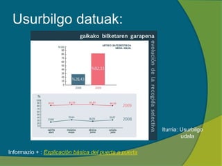 Usurbilgo datuak:
Iturria: Usurbilgo
udala
Informazio + : Explicación básica del puerta a puerta
 