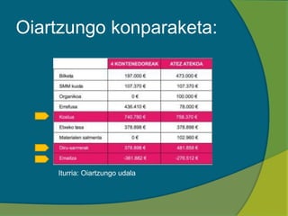 Oiartzungo konparaketa:
Iturria: Oiartzungo udala
 