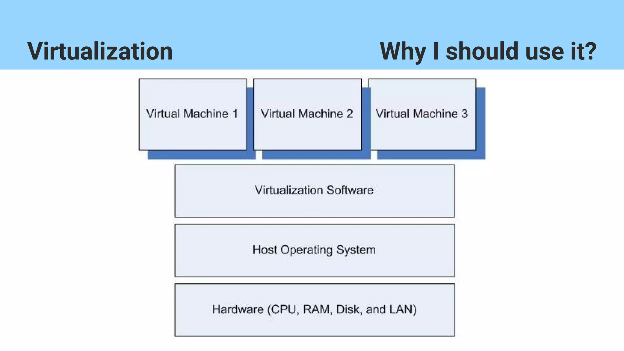 VirtualizationVirtualization Why I should use it?
 