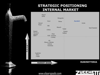STRATEGIC POSITIONING
             INTERNAL MARKET
                  Rapsel
                  Stella
                                            Hansgrohe

                           Gessi             Hansa               Zucchetti
            Zazzeri                                                           Grohe
            Ponsi
                           FIR
                                           Mamoli                                     Ideal Standard
                                                     Nobili
                           CISAL
    Rapetti                                           Frattini
    Nicolazzi                                        Paffoni
    Mariani                      Paini
    Savil                   RAF Teorema
                                Cristina

                             GS
                      Ottone e Meloda
I                          Gattone
M                          Eurorama
A
G
E
      Guglielmi
       Saleri
       FARD



          MARKET SHARE                                                       RUBINETTERIA



                  www.elaarspools.com
            www.elaarspools.com
 