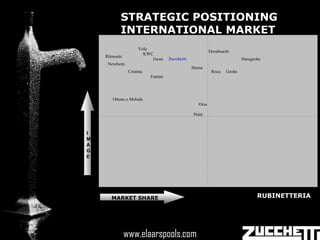 STRATEGIC POSITIONING
           INTERNATIONAL MARKET
                     Vola
                                                           Dornbracht
                       KWC
    Ritmonio
                          Gessi      Zucchetti                             Hansgrohe
     Newform
                                                 Hansa
                Cristina                                    Roca   Grohe
                           Fantini




       Ottone e Meloda
                                                    Oras

                                                 Paini



I
M
A
G
E




      MARKET SHARE                                                                RUBINETTERIA



                  www.elaarspools.com
               www.elaarspools.com
 