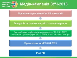 Медіа-кампанія ЗУЧ-2013
Проведення рекламної та PR кампаній

Генерація спільноти на сайті та в соцмережах
Всеукраїнська конференція координаторів (30-31.03.2013)
+ попередні прес-конференції для ЗМІ в різних обласних центрах

Проведення акції 20.04.2013

Post PR

 