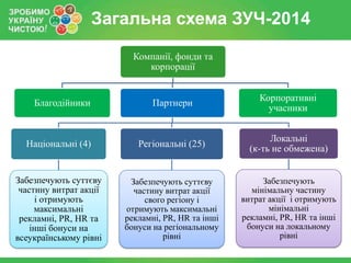 Загальна схема ЗУЧ-2014
Компанії, фонди та
корпорації

Партнери

Корпоративні
учасники

Національні (4)

Регіональні (25)

Локальні
(к-ть не обмежена)

Забезпечують суттєву
частину витрат акції
і отримують
максимальні
рекламні, PR, HR та
інші бонуси на
всеукраїнському рівні

Забезпечують суттєву
частину витрат акції
свого регіону і
отримують максимальні
рекламні, PR, HR та інші
бонуси на регіональному
рівні

Забезпечують
мінімальну частину
витрат акції і отримують
мінімальні
рекламні, PR, HR та інші
бонуси на локальному
рівні

Благодійники

 