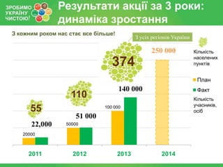 Результати акції за 3 роки:
динаміка зростання
З кожним роком нас стає все більше!

З усіх регіонів України

250 000

374

Кількість
населених
пунктів

План

110
55
22,000

140 000

Факт
Кількість
учасників,
осіб

100 000

51 000
50000

20000

2011

2012

2013

2014

 