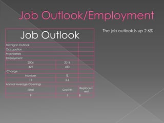 Job Outlook/EmploymentThe job outlook is up 2.6%
