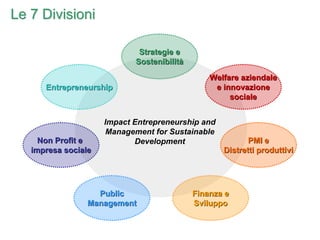 Le 7 Divisioni

                             Strategie e
                            Sostenibilità
                                                Welfare aziendale
      Entrepreneurship                           e innovazione
                                                     sociale


                     Impact Entrepreneurship and
                     Management for Sustainable
     Non Profit e           Development                   PMI e
   impresa sociale                                 Distretti produttivi




                   Public                   Finanza e
                 Management                 Sviluppo
 
