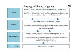 WKWKZugangseröffnung Vorgehen
2
Recht
EGovG, VwVfG, DeMailG, Personalausweisgesetz, BDSG, StGB, …
Schriftform, elektronisc...