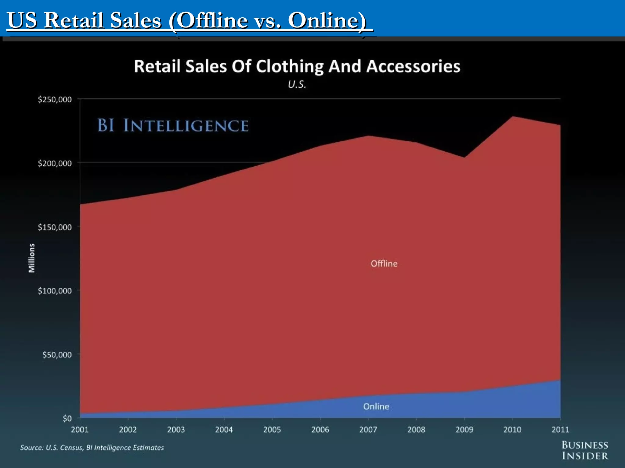 Confidential – Please do not distribute
US Retail Sales (Offline vs. Online)US Retail Sales (Offline vs. Online)US Retail Sales (Offline vs. Online)US Retail Sales (Offline vs. Online)
 