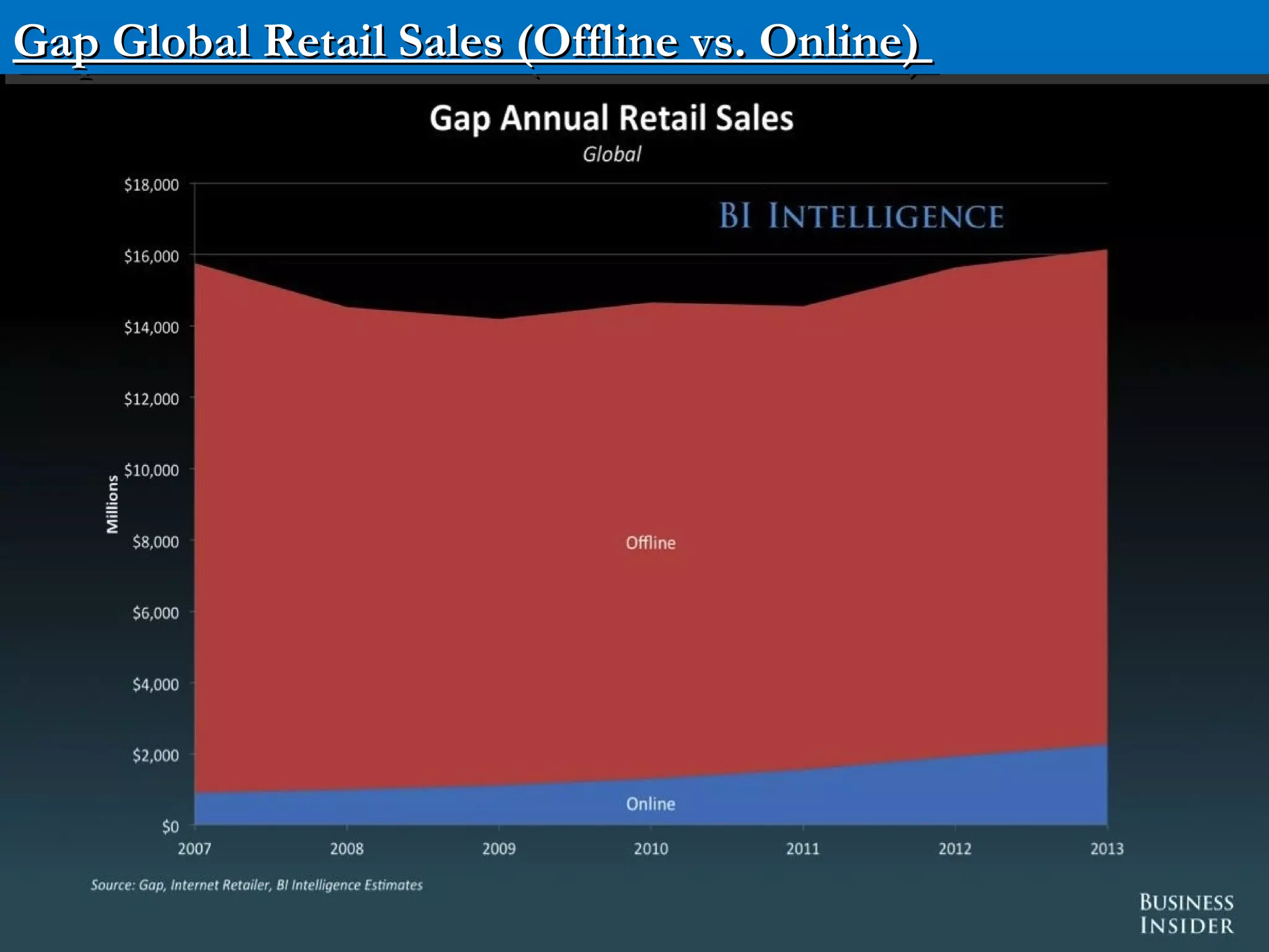 Confidential – Please do not distribute
Gap Global Retail Sales (Offline vs. Online)Gap Global Retail Sales (Offline vs. Online)Gap Global Retail Sales (Offline vs. Online)Gap Global Retail Sales (Offline vs. Online)
 