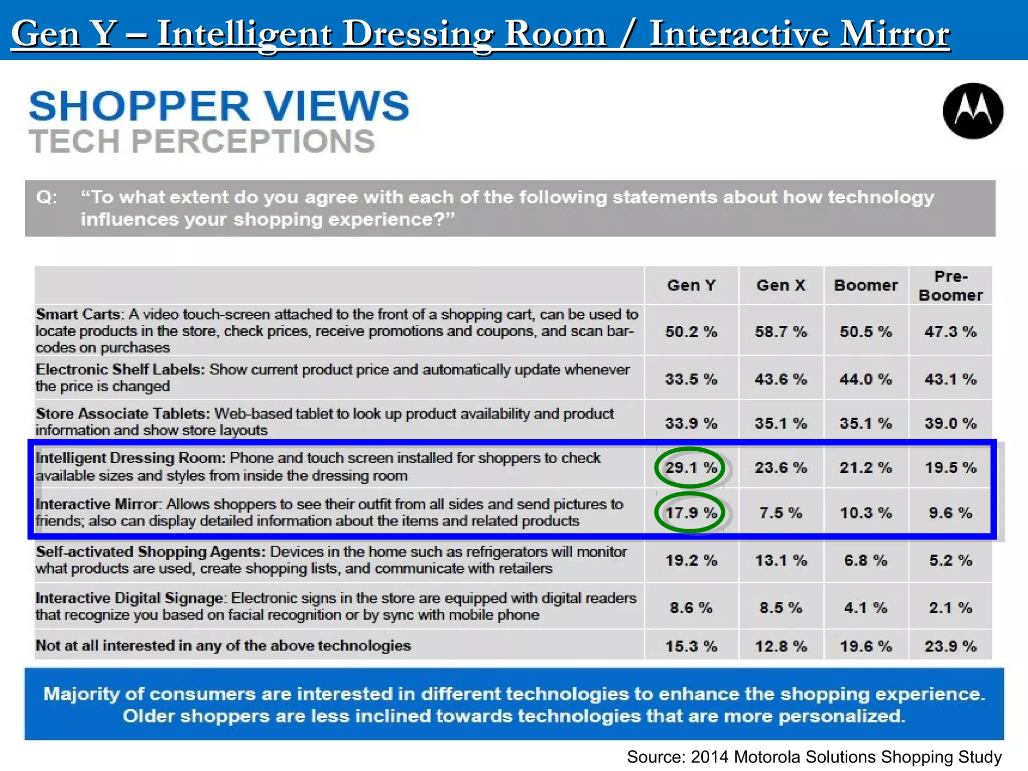 Gen Y – Intelligent Dressing Room / Interactive MirrorGen Y – Intelligent Dressing Room / Interactive MirrorGen Y – Intelligent Dressing Room / Interactive MirrorGen Y – Intelligent Dressing Room / Interactive Mirror
Confidential – Please do not distribute Source: 2014 Motorola Solutions Shopping Study
 