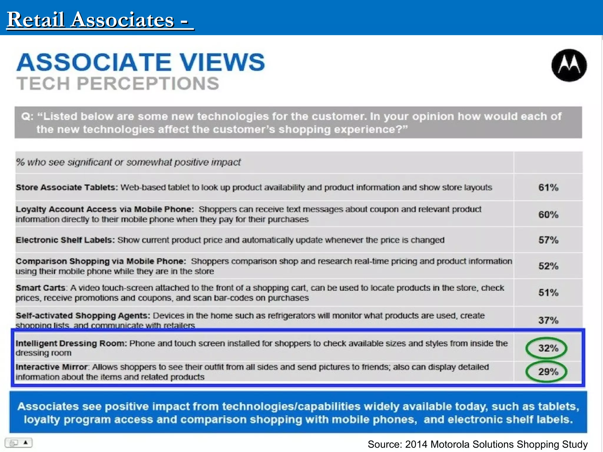 Retail Associates – Tech PerceptionsRetail Associates – Tech PerceptionsRetail Associates – Tech PerceptionsRetail Associates – Tech Perceptions
Confidential – Please do not distribute Source: 2014 Motorola Solutions Shopping StudySource: 2014 Motorola Solutions Shopping Study
 