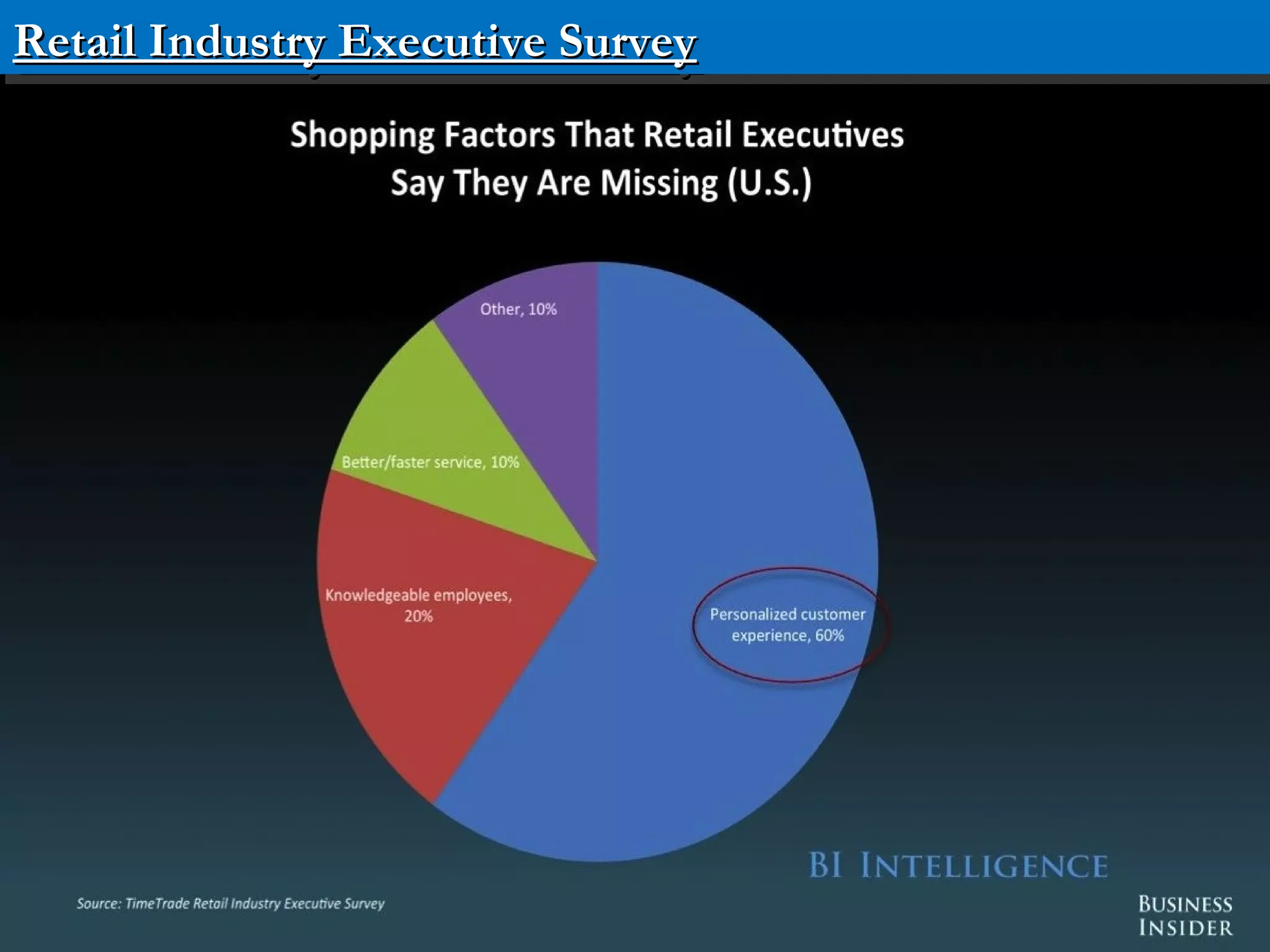 Confidential – Please do not distribute
Retail Industry Executive SurveyRetail Industry Executive SurveyRetail Industry Executive SurveyRetail Industry Executive Survey
 