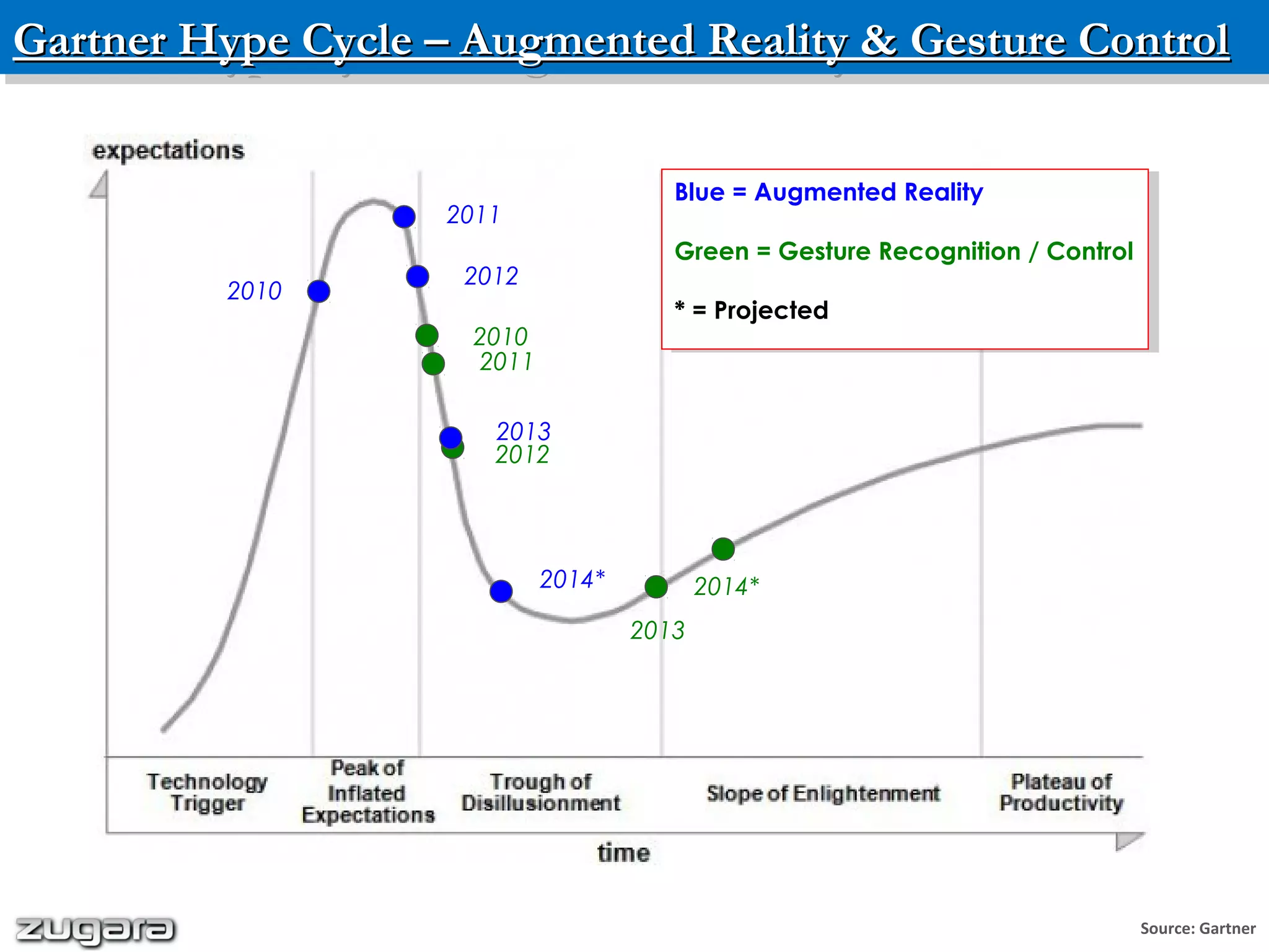 Gartner Hype Cycle – Augmented Reality & Gesture ControlGartner Hype Cycle – Augmented Reality & Gesture ControlGartner Hype Cycle – Augmented Reality & Gesture ControlGartner Hype Cycle – Augmented Reality & Gesture Control
2010
2011
2012
2013
2014*
2010
2011
2012
2013
2014*
Source: Gartner
Blue = Augmented Reality
Green = Gesture Recognition / Control
* = Projected
Blue = Augmented Reality
Green = Gesture Recognition / Control
* = Projected
 