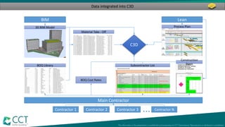 Data integrated into C3D
BIM
C3D
Lean
Main Contractor
Contractor 1 Contractor 2 Contractor 3 Contractor N...
3D BIM Model
BOQ Library
Material Take - Off
Process Plan
Construction
StepsSubcontractor List
BOQ Cost Rates
 