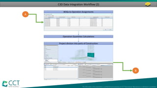 C3D Data Integration Workflow (2)
A
BOQs to Operation Assignments
Operation Quantities Calculations
Project division into parts of Construction
B
 