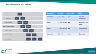 WBS: MAP OPERTATIONS TO BOQS
Level 7: Operation
Level 6: Object
Level 5: Activity
Level 4: Discipline/Fragnet
Level 3: Subarea
Level 2: Area
Level 1:Project MTB
Pier 1 Pier 2
Basement Floor 1
MEP Structural
Slab Zone
5.34
Columns
Column 1 Column 2
Formwork Rebar Concrete
Operation Formula QTY/Unit BOQ
Formwork ∑ (ai x bi) m2 Column
Formwork
Rebar V x 180 kg/m3 Kg Rebar Cut and
Bend
Rebar V x 180 kg/m3 Kg Rebar Install
Concrete 0.99 x V m3 Concrete
 