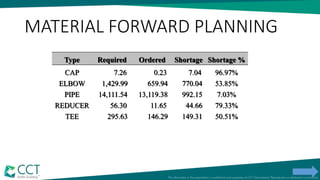 MATERIAL FORWARD PLANNING
Type Required Ordered Shortage Shortage %
CAP 7.26 0.23 7.04 96.97%
ELBOW 1,429.99 659.94 770.04 53.85%
PIPE 14,111.54 13,119.38 992.15 7.03%
REDUCER 56.30 11.65 44.66 79.33%
TEE 295.63 146.29 149.31 50.51%
 