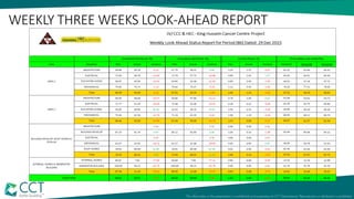 WEEKLY THREE WEEKS LOOK-AHEAD REPORT
 