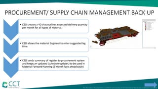 PROCUREMENT/ SUPPLY CHAIN MANAGEMENT BACK UP
• C3D creates a 4D that outlines expected delivery quantity
per month for all types of material.
• C3D allows the material Engineer to enter suggested lag
time.
• C3D sends summary of register to procurement system
and keeps an updated (schedule updates) to be used in
Material Forward Planning (3 month look ahead cycle)
 