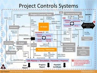 DRWGs & Specs
Variations
RFIs
Submittals
MTO
Estimation
Budget
Procurement
Purchase
Expediting
BOQ Work
Groups 3D Model
Building Blocks
Direct Cost
Estimate
Budget/
Cost
Codes
Time Sheet
Actual Man-hours
PO Register
information
Planning / PRIMAVERA
MTO, Objects
& Work flows
Planned
Dates
Actual
Progress
TALISMAN
VBC
REPORTS
REPORTS
BOQ
WBS
Discipline
Codes
(Category)
Actual Cost
Subcontractors /
Suppliers
BBS
Shop DWGs,
Software, S/Cs,
Suppliers
MTO
Variations
MTO
WBS &
Cost Code
WBS
QC
Certification
Sub-Contractors and suppliers
should be contractually obliged
to deliver detailed BIM info. as
per the agreed EDI
Visual Controls
Doc Reg.
Submittals
Doc
Reg.
Material Delivery
SMR, PO,
Expediting Info
Integration with other
EDMS’s & procurement
systems
Project Control Team
Material
Control
Batching
Quality
Control
Quantity
Take offs
Engineering Design
C3D Planner / Simulation / Pyramid / Projmon
Document
Control
Collaboration
Transmittals RFI etc
Accounting
3D Model
Cost
Report
Progress
Report
Payment
Certificate
Payroll
ATLAS
Tags
Site
Invoices, JVs
SMR, PO,
MRR
DPMS
Material
request
Reinforced
Concrete
MTO
Project Controls Systems
 