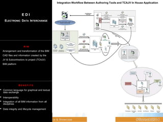 E D I
ELECTRONIC DATA INTERCHANGE
A I M
Arrangement and transformation of the BIM
CAD files and information created by the
JV & Subcontractors to project (TCAJV)
BIM platform
B E N E F I T S
• Common language for graphical and textual
data exchange
• Interoperability
• Integration of all BIM information from all
disciplines
• Data integrity and lifecycle management
Integration Workflow Between Authoring Tools and TCAJV In House Application
 