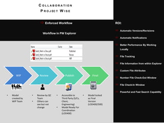 WIP Review Publish Final
• Model
created by
WIP Team
• Review by QC
Team
• Others can
see but not
change
• Accessible to
Third Party (S/Cs,
Client,
Engineering)
• Model Ready For
Coordination
(LOD400)
• Model locked
as Final
Version
(LOD400/500)
C O L L A B O R A T I O N
P R O J EC T W I S E
 Enforced Workflow
Workflow in PW Explorer
ROI:
 Automatic Versions/Revisions
 Automatic Notifications
 Better Performance By Working
Locally
 File Tracking
 File Information from within Explorer
 Custom File Attributes
 Number File Check-Out Window
 File Check-In Window
 Powerful and Fast Search Capability
 
