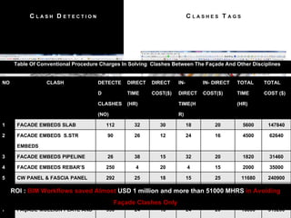 C L A S H D E T E C T I O N C L A S H E S T A G S
NO CLASH DETECTE
D
CLASHES
(NO)
DIRECT
TIME
(HR)
DIRECT
COST($)
IN-
DIRECT
TIME(H
R)
IN- DIRECT
COST($)
TOTAL
TIME
(HR)
TOTAL
COST ($)
1 FACADE EMBEDS SLAB 112 32 30 18 20 5600 147840
2 FACADE EMBEDS S.STR
EMBEDS
90 26 12 24 16 4500 62640
3 FACADE EMBEDS PIPELINE 26 38 15 32 20 1820 31460
4 FACADE EMBEDS REBAR’S 250 4 20 4 15 2000 35000
5 CW PANEL & FASCIA PANEL 292 25 18 15 25 11680 240900
6 FAÇADE MULLION & STEEL
COLUMN PLATE
190 30 24 18 30 9120 239400
7 FAÇADE MULLION PLATE AND 350 24 18 24 20 16800 319200
Table Of Conventional Procedure Charges In Solving Clashes Between The Façade And Other Disciplines
ROI : BIM Workflows saved Almost USD 1 million and more than 51000 MHRS in Avoiding
Façade Clashes Only
 