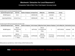 Blockwork Extraction for Level Basement 2
Comparative Table of Work Time / Cost Impact / Accuracy Levels
ROI : BIM Workflows saved 1123.5 hrs = 118.36 ~ 119 days and $65,000 per Zone
 