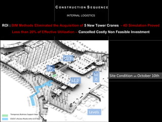 C O N S T R U C T I O N S E Q U E N C E
INTERNAL LOGISTICS
B7
Site Condition on October 10th
L1.0
L0.2
L0
.0
Temporary Buttress Support Area
CSCEC’s Access Route onto L0.0 Slab
Levels
ROI : BIM Methods Eliminated the Acquisition of 5 New Tower Cranes - 4D Simulation Proved
Less than 20% of Effective Utilization – Cancelled Costly Non Feasible Investment
 
