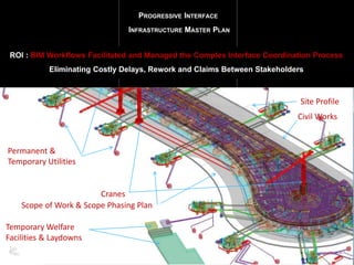 PROGRESSIVE INTERFACE
INFRASTRUCTURE MASTER PLAN
Cranes
Permanent &
Temporary Utilities
Temporary Welfare
Facilities & Laydowns
Site Profile
Civil Works
Scope of Work & Scope Phasing Plan
ROI : BIM Workflows Facilitated and Managed the Complex Interface Coordination Process
Eliminating Costly Delays, Rework and Claims Between Stakeholders
 