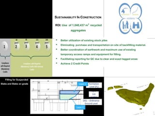 • Better utilization of existing stock piles
• Eliminating purchase and transportation on site of backfilling material.
• Better coordination of earthwork and maximum use of existing
temporary access ramps and equipment for filling.
• Facilitating reporting for QC due to clear and exact tagged areas
• Achieve 2 Credit Points
Formation
Level (FL)
FL –
3.0
meter
Layer 2
Layer 1
OGL – Ordinance
Ground Level
ROI: Use of 1,040,437 m3 recycled
aggregates
Filling for Suspended
Slabs and Slabs on grade
SUSTAINABILITY IN CONSTRUCTION
 