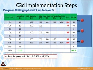 C1
C2
C3
C4
C5
C6
M1
M2
MemberMark
Controlling
Qty.
F/W Shuttering
10 %
Rebar
67 %
Pour Conc.
17%
F/W Strike
4 %
Punch List
2 %
EV % EV Qty.
C1 10 100 100 100 100 100 100 10
C2 10 100 100 77 7.7
C3 10 0
C4 10 100 100 100 94 9.4
C5 10 0
C6 10 100 100 100 100 98 9.8
M1 25 100 100 100 100 100 100 25
M2 25 0
Total 110 61.9
Activity Progress = (61.9/110) * 100 = 56.27 %
C3d Implementation Steps
 