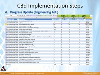 50% 30% 20%
C3d Implementation Steps
 