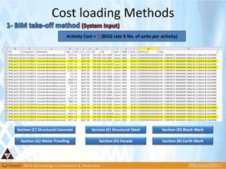 Activity Cost = ∑ (BOQ rate X No. of units per activity)
Section (C) Structural Concrete
Section (G) Water Proofing
Section (E) Structural Steel
Section (H) Facade
Section (D) Block Work
Section (B) Earth Work
Cost loading Methods
 