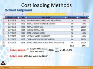 • Activity Weight =
𝑨𝒄𝒕 𝑾𝒆𝒊𝒈𝒉𝒕𝒆𝒅 𝑴𝒂𝒏𝑯𝒐𝒖𝒓𝒔
𝑻𝒐𝒕𝒂𝒍 𝑴𝒂𝒏𝑯𝒐𝒖𝒓𝒔
x 100 =
𝟏𝟐𝟎
𝟑𝟗𝟕𝟎
x 100 = 3.0%
• Activity cost = BOQ Rate x Activity Weight
Cost loading Methods
 