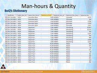 Man-hours & Quantity
 