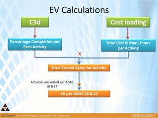 EV Calculations
C3d Cost loading
Percentage Completion per
Each Activity
Total Cost & Man_Hours
per Activity
Total Earned Value for Activity
EV per ADAC L6 & L7
Activities are sorted per ADAC
L6 & L7
X
 
