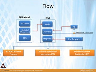 Model
Activities
Progress %
Method of
Measurement
3D Object
Method of
Measurement
BOQ
P6
Site Progress
BIM Model C3d
% Progress & Earned Value
3D PDF Colorized
Progress
Activities completion
percentage (P6)
Monthly Payment
Application (EV)
Flow
 