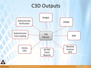 C3D
Planner
C3D Outputs
Budget
PRIME
Subcontractor
Verification
Subcontractor
Cost Loading
Claims
(VE)
BIM
3D PDF
Client
Reports
Monthly
Invoices
(EV)
 