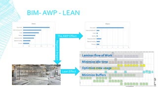 BIM- AWP - LEAN
The AWP Effect
NegativeImpact
Dependence on
other discipline and
activities.
Lean Effect
Laminar flow of Work
Minimize idle time
Optimize crew usage
Minimize Buffers
 