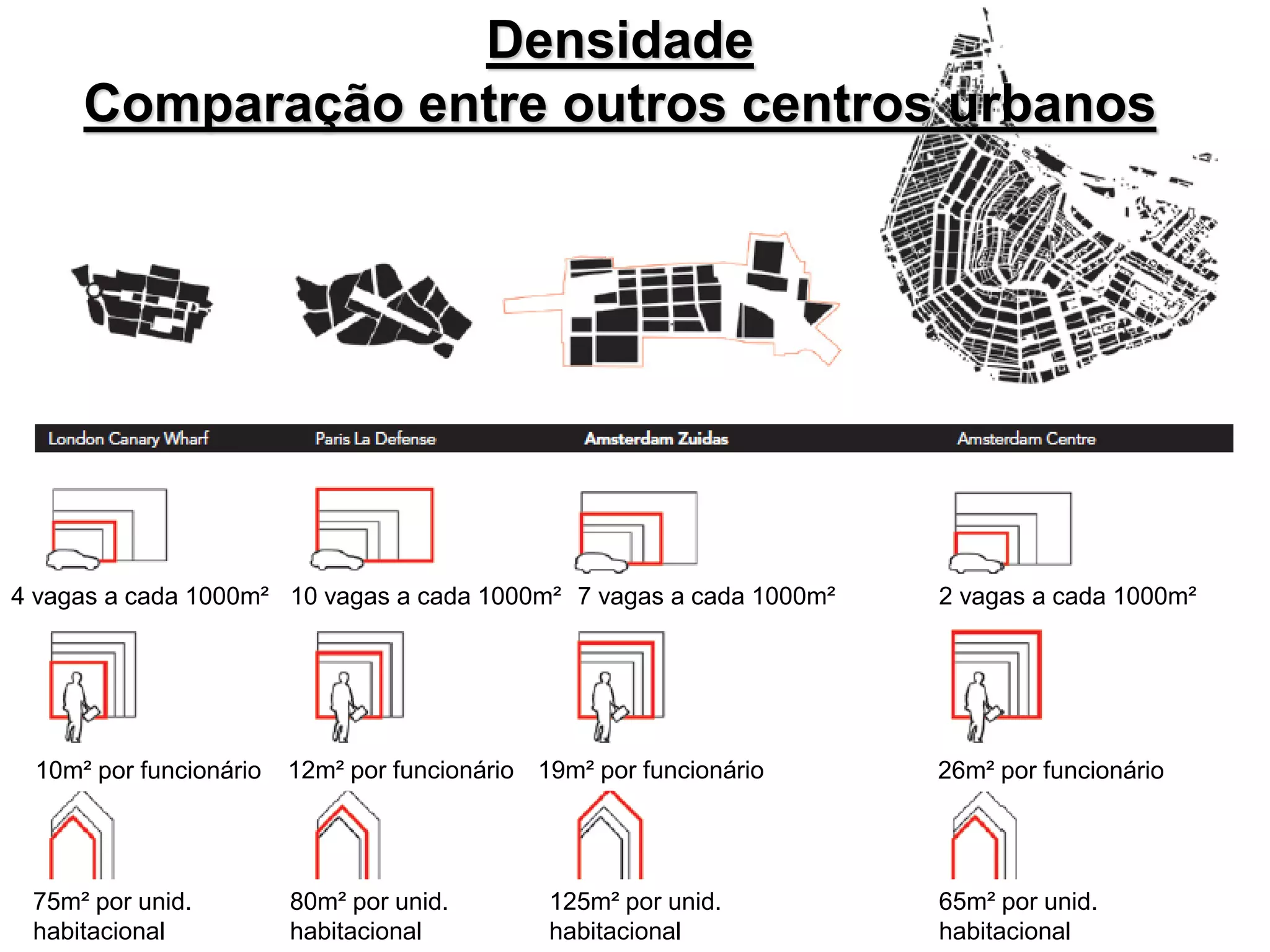 Densidade
Comparação entre outros centros urbanos
4 vagas a cada 1000m² 10 vagas a cada 1000m² 7 vagas a cada 1000m² 2 vagas a cada 1000m²
10m² por funcionário 12m² por funcionário 19m² por funcionário 26m² por funcionário
75m² por unid.
habitacional
80m² por unid.
habitacional
125m² por unid.
habitacional
65m² por unid.
habitacional
 