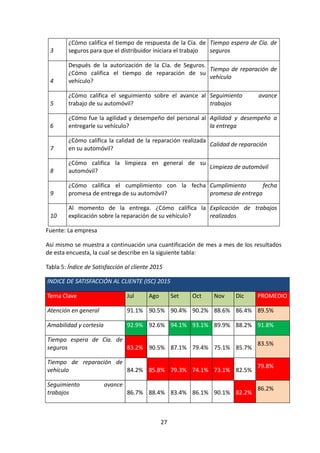 3
¿Cómo califica el tiempo de respuesta de la Cía. de
seguros para que el distribuidor iniciara el trabajo
Tiempo espera de Cía. de
seguros
4
Después de la autorización de la Cía. de Seguros.
¿Cómo califica el tiempo de reparación de su
vehículo?
Tiempo de reparación de
vehículo
5
¿Cómo califica el seguimiento sobre el avance al
trabajo de su automóvil?
Seguimiento avance
trabajos
6
¿Cómo fue la agilidad y desempeño del personal al
entregarle su vehículo?
Agilidad y desempeño a
la entrega
7
¿Cómo califica la calidad de la reparación realizada
en su automóvil?
Calidad de reparación
8
¿Cómo califica la limpieza en general de su
automóvil?
Limpieza de automóvil
9
¿Cómo califica el cumplimiento con la fecha
promesa de entrega de su automóvil?
Cumplimiento fecha
promesa de entrega
10
Al momento de la entrega. ¿Cómo califica la
explicación sobre la reparación de su vehículo?
Explicación de trabajos
realizados
Fuente: La empresa
Así mismo se muestra a continuación una cuantificación de mes a mes de los resultados
de esta encuesta, la cual se describe en la siguiente tabla:
Tabla 5: Índice de Satisfacción al cliente 2015
INDICE DE SATISFACCIÓN AL CLIENTE (ISC) 2015
Tema Clave Jul Ago Set Oct Nov Dic PROMEDIO
Atención en general 91.1% 90.5% 90.4% 90.2% 88.6% 86.4% 89.5%
Amabilidad y cortesía 92.9% 92.6% 94.1% 93.1% 89.9% 88.2% 91.8%
Tiempo espera de Cía. de
seguros 83.2% 90.5% 87.1% 79.4% 75.1% 85.7%
83.5%
Tiempo de reparación de
vehículo 84.2% 85.8% 79.3% 74.1% 73.1% 82.5%
79.8%
Seguimiento avance
trabajos 86.7% 88.4% 83.4% 86.1% 90.1% 82.2%
86.2%
27
 