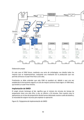 CARROCERÍA
6
CONTROL DE LA
PRODUCCIÓN
MRP
PREPARACIÓN
6
PINTURA
2
ARMADO
4
PULIDO
3
Clie
Com
Almacén CDR
Repuestos:
NISSAN
RENAULT
TC = 5.1 hr
TCP= 10min
1 turno
TC = 7.6 hr
1 turno
TC= 2.8 hr
1 turno
TC= 1.8hr
TCP = 10 min
1 turno
TC= 2.1 hr
TCP= 3 min
TF = 68%
1 turno
0.5 día
1
Repuestos
2 x Día E
CPC = 1 día 9 vehículos 9 vehículos 9 vehículos 9 vehículos
Email – Telefono
diario
1 día
4 día
5.1 hr 7.6 hr 2.8 hr 1.8 hr 2.1 hr
1.3 día 0.4 día 0.7 día 0.8 día 2.2 d
Programación diaria
TCP= 10 min TCP= 10 min
OXOX
L = 5
Email
M = 3
F = 1
OXOX
L = 5
M = 3
F = 1
Elaboración propia
En este caso el VSM futuro, mediante una serie de simbologías nos detalla todas las
mejoras que se implementarían, realizando una nivelación de la producción que nos
permite aminorar el Lead Time final a 10.5 días.
Finalmente se debe entender que este VSM no quedará así, debido a que una vez
establecido la herramienta seguirá un ciclo de mejora continua hasta lograr un VSM ideal,
que tendrá un Lead Time mínimo.
Implantación de SMED
El single minute Exchange of die, significa que el número de minutos de tiempo de
preparación tiene una sola cifra, o sea, es inferior a 10 minutos. Para nuestro caso lo
aplicaremos en el área de preparación donde hemos detectado nuestro cuello de botella y
la necesidad de asignar recursos para explotar la operación.
Figura 31: Flujograma de implementación de SMED
43
 