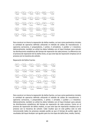 Para construir en Arena la reparación de daños medios, se tuvo como parámetros iniciales
la cantidad de operarios definida utilizando el método de celdas de manufacturas: 2
operarios carroceros, 2 preparadores, 1 pintor, 2 armadores, 1 pulidor y 1 mecánico.
Adicionalmente, también se utilizó los datos hallados con el Input Analyzer para calcular
las distribuciones estadísticas del tiempo de reparación de cada proceso. La diferencia con
el proceso de reparación de los daños leves, es que este tipo de reparación empieza con el
proceso con la mecánica de colisión.
Reparación de Daños Fuertes
Para construir en Arena la reparación de daños fuertes, se tuvo como parámetros iniciales
la cantidad de operarios definida utilizando el método de celdas de manufacturas: 1
operarios carroceros, 1 preparadores, 1 pintor, 1 armador, 1 pulidor y 2 mecánico.
Adicionalmente, también se utilizó los datos hallados con el Input Analyzer para calcular
las distribuciones estadísticas del tiempo de reparación de cada proceso. Como en el
proceso de reparación de daños medios, es que este tipo de reparación empieza con el
proceso con la mecánica de colisión. Cabe resaltar que en este gráfico solo se está
mencionando todos los procesos excepto pulido ya que el tiempo de pulido según los
resultados del Input Analyzer son iguales para los tres tipos de daño (leve, medio, fuerte).
69
 